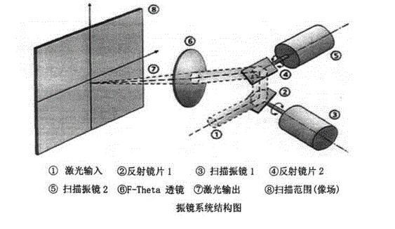 光纖激光打標機振鏡工作原理圖 光纖激光打標機振鏡工作原理圖