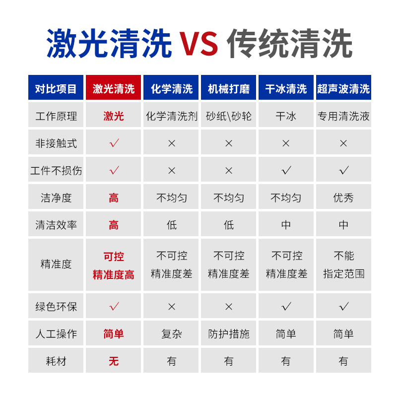 激光清洗VS傳統清洗 激光清洗VS傳統清洗